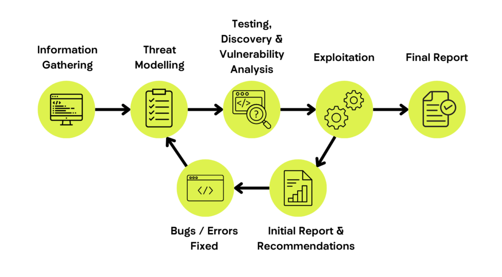 Blockchain Penetration Testing Process