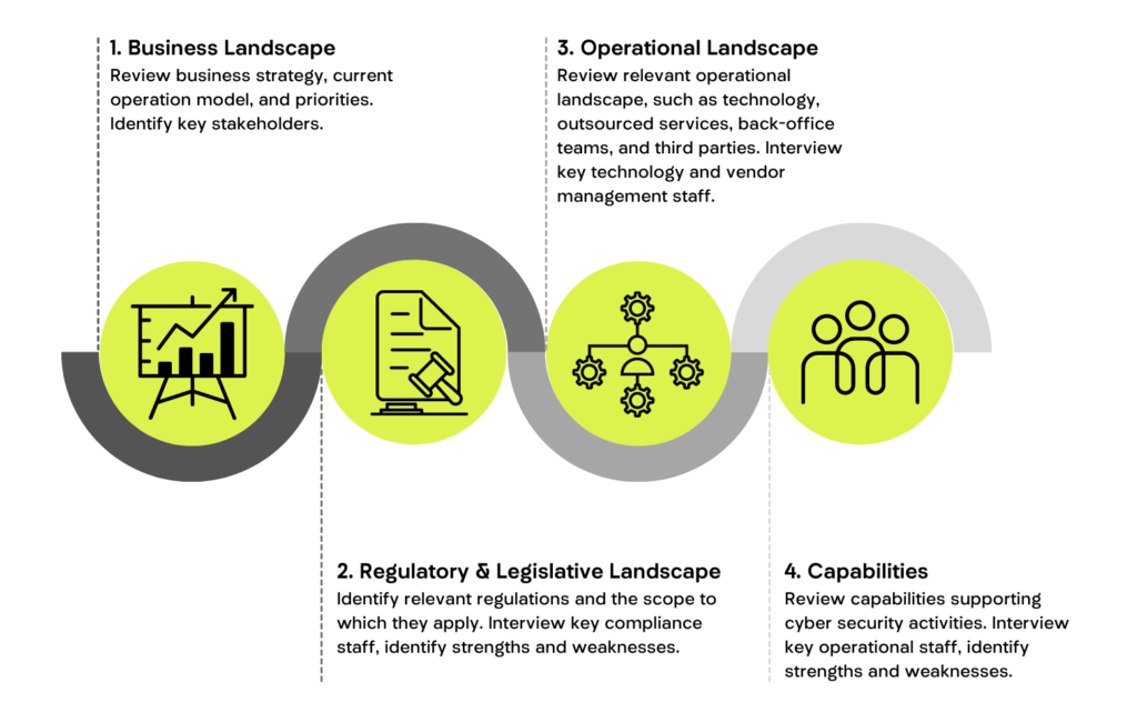 Security Posture Review Process